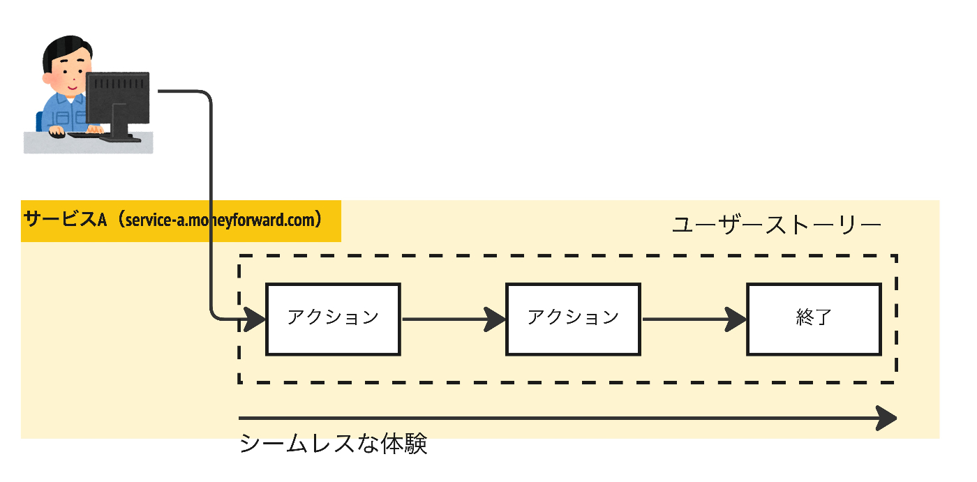 シームレスな体験