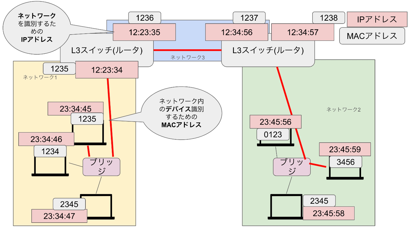 超初心者向け！] TCP / IP ネットワーク層を図でわかりやすく解説