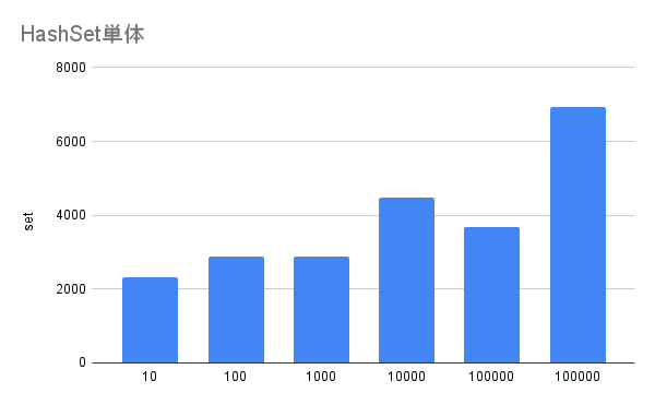 HashSet単体