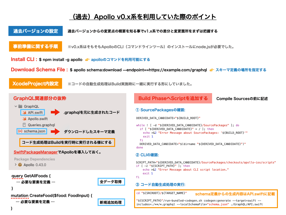 v0.x系でApolloを導入する際のポイント図解