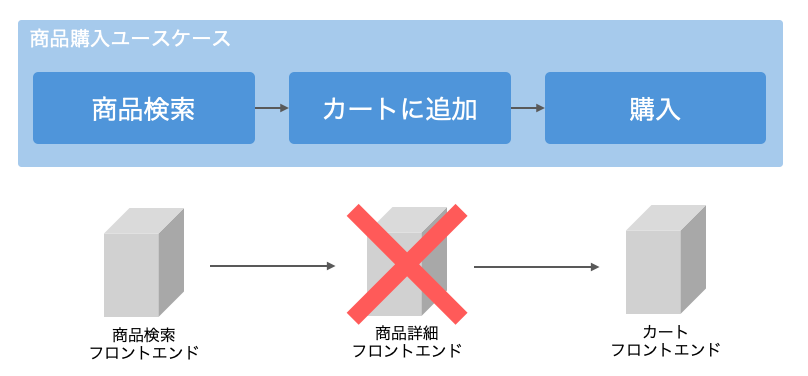 一連のユーザーユースケースを分断されたフロントエンドで構成した場合、独立したユーザーユースケースの実現が困難となります。