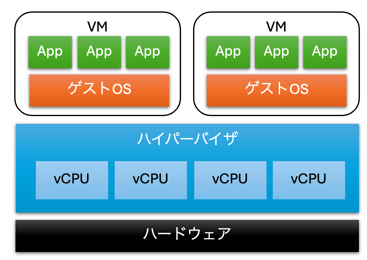 ハイパーバイザとは｜ゼロからのハイパーバイザ自作入門