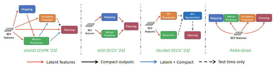 PARA-Drive: Parallelized Architecture for Real-time Autonomous Driving より。代表的なE2E自動運転モデルの概略図