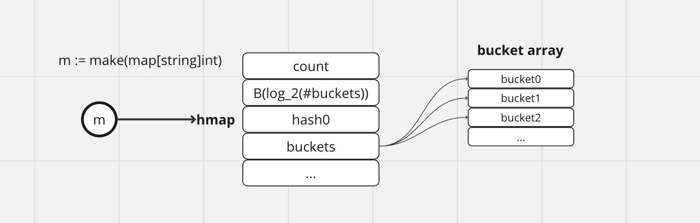 mはhmapのポインタ