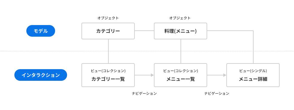 ビューの設計