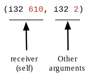 "i32 610" が receiver(self) であることを、"i32 2" が引数であることを示している図