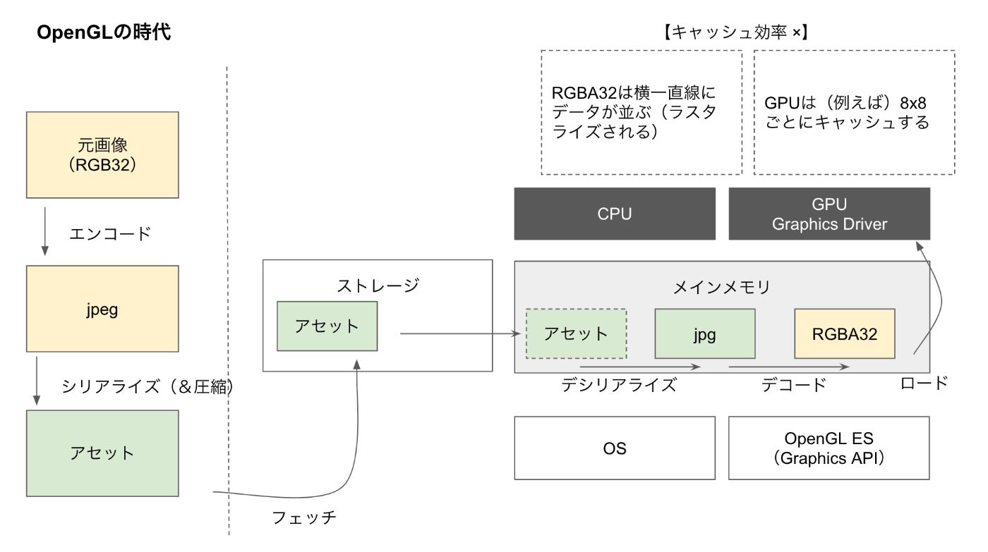 OpenGLとMetal/Vulkanってなにがちがうの？