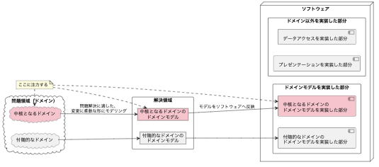 前述を説明する画像