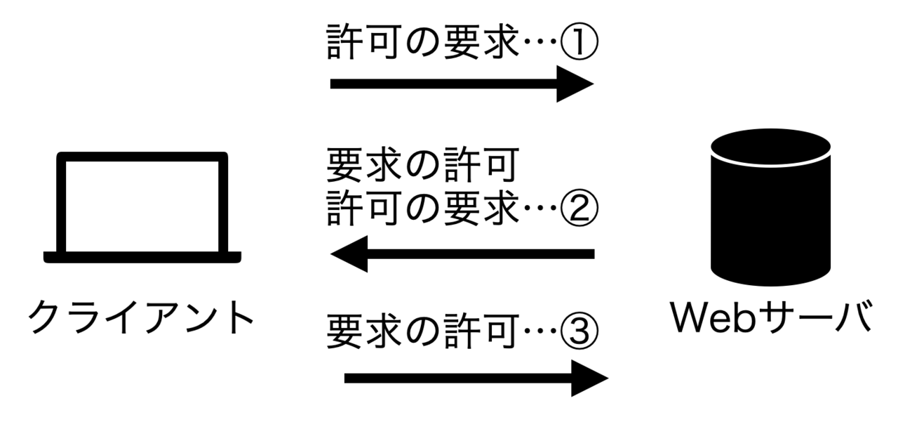 TCPコネクションの確立