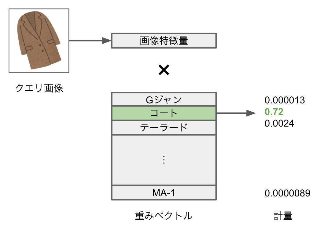 Metric Learning の推論における高速化 軽量化