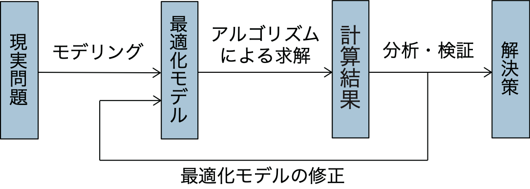 数理最適化の手続き