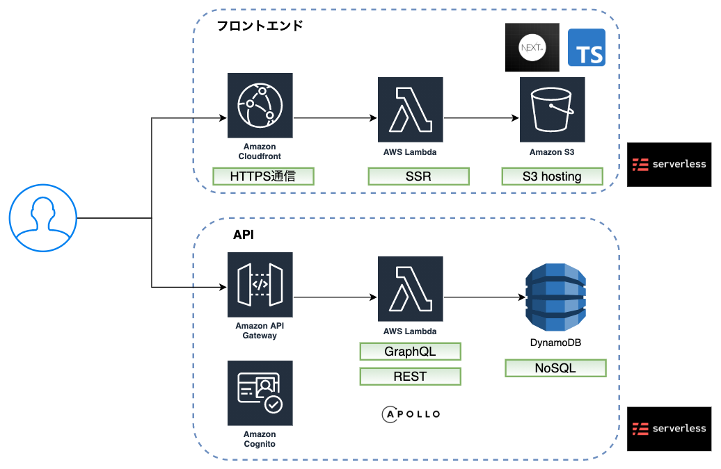個人開発 スタートアップで採用すべき最強のアーキテクチャを考えた
