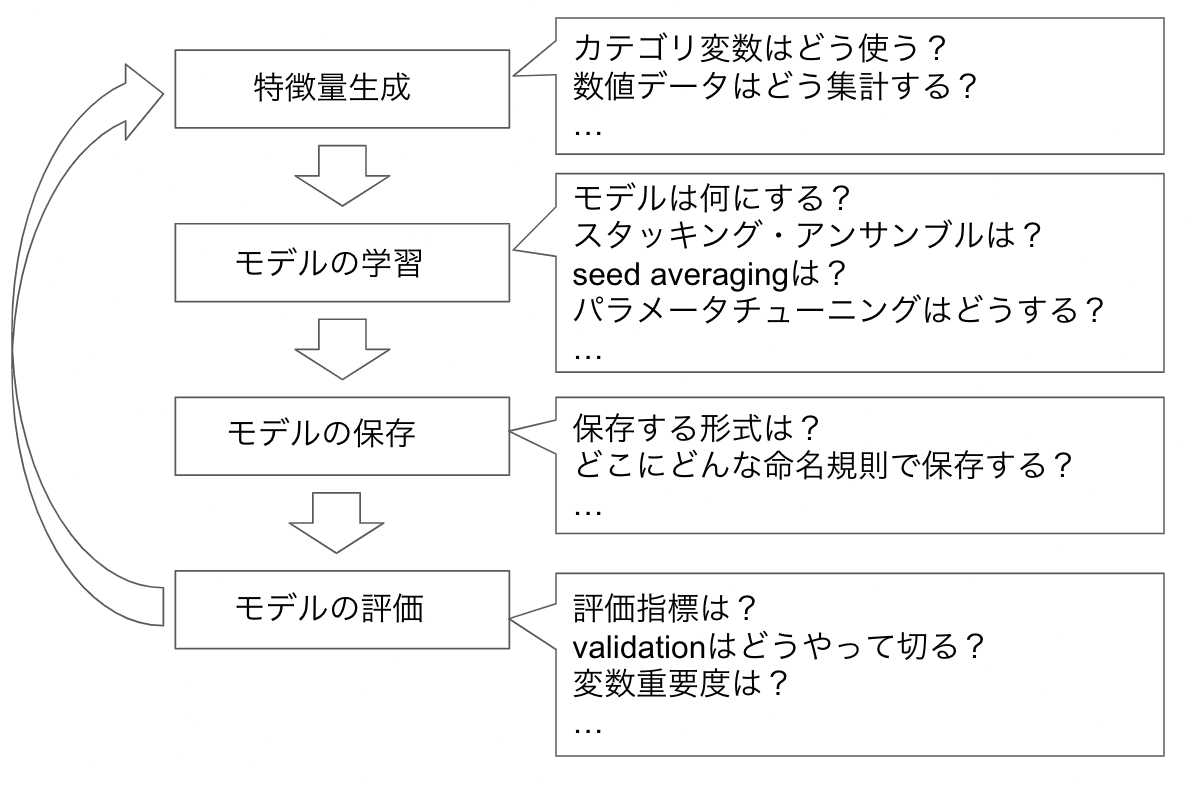 フロー図