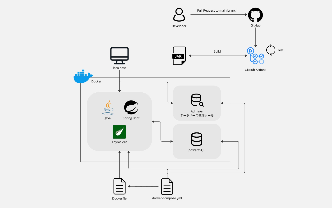 service diagram