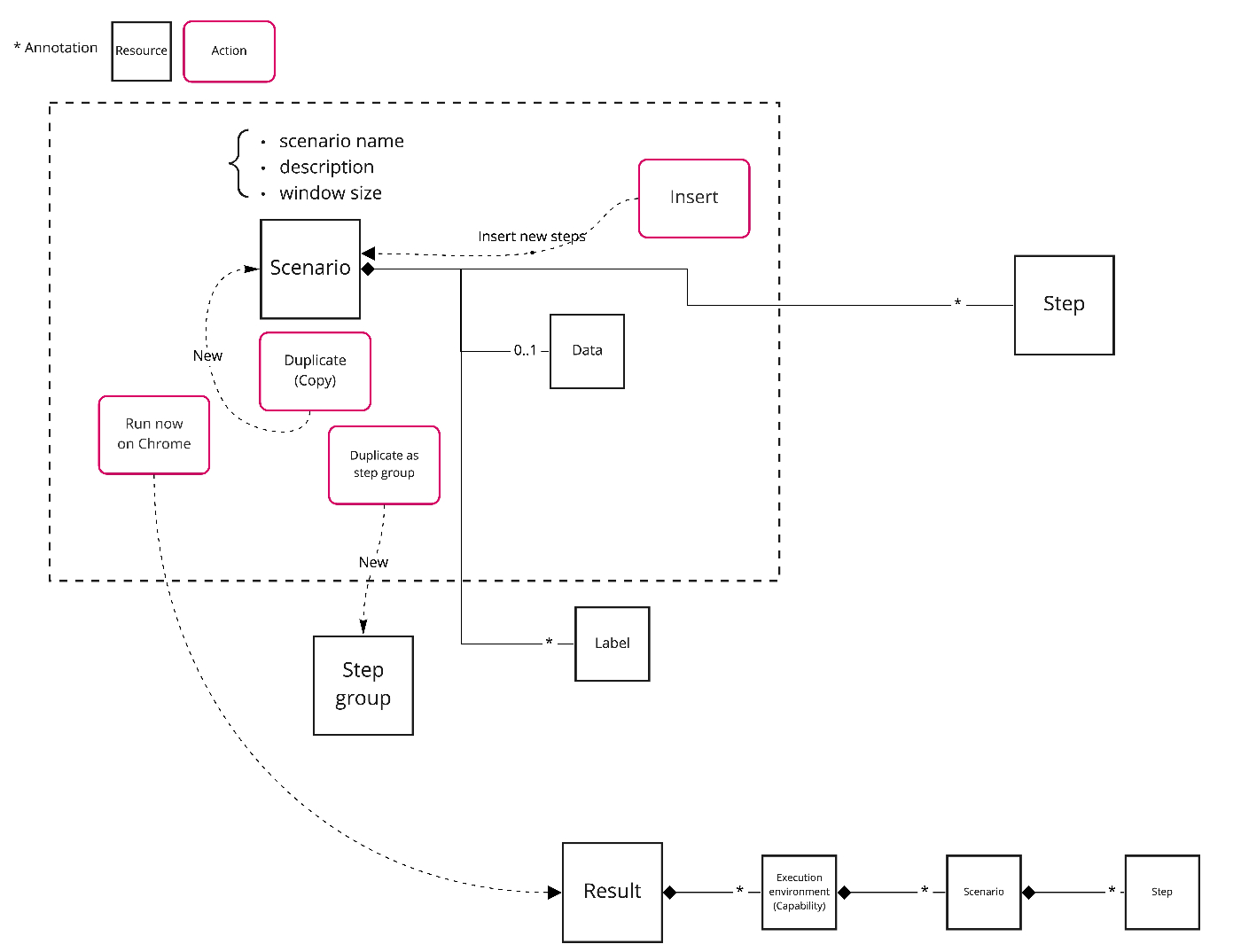 A diagram describing resources and actions of scenario