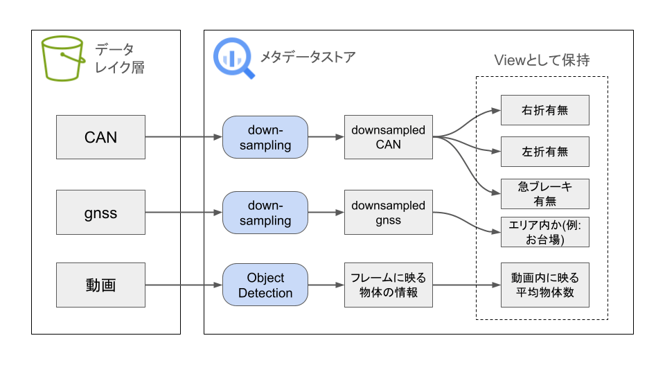 メタデータの登録処理フロー