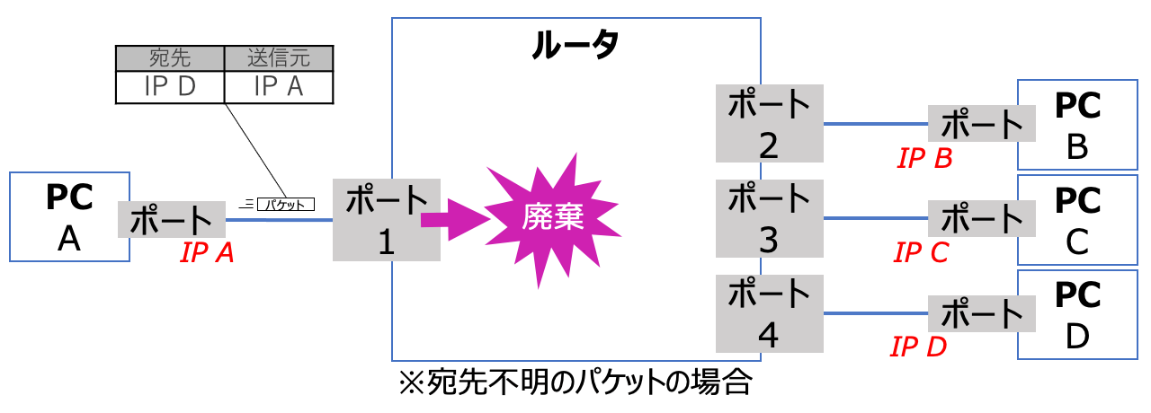 ルータは，宛先不明のパケットが到達した場合，パケットを破棄する