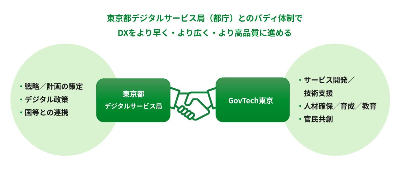 東京都とGovTech東京のバディ体制によるサービス体制を説明した図