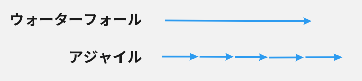 ウォーターフォールとアジャイルの経過時間