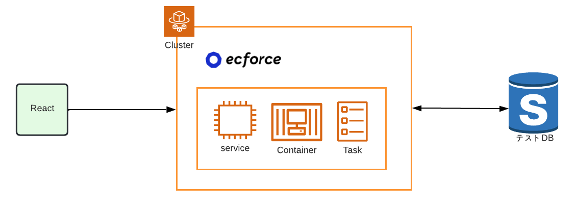 インポート後にecforceの管理画面でデータを閲覧できる