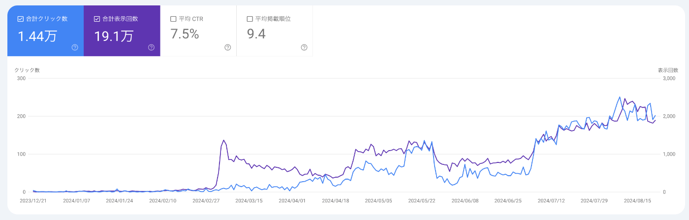 リリースから現在までの検索パフォーマンス推移