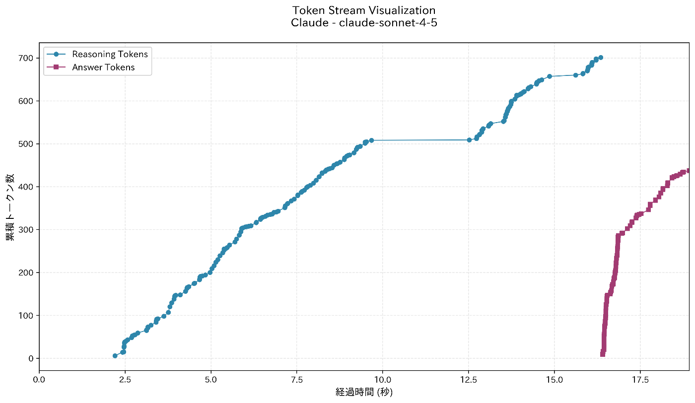 claude-sonnet-4.5でのreasoning summary/answer tokenの出力タイミングのグラフ