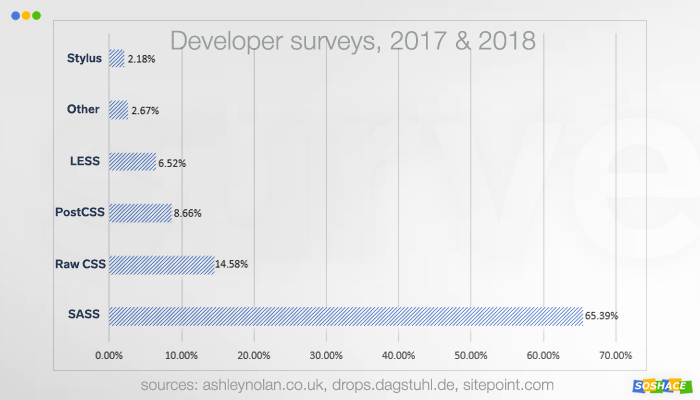 Developer surveys, 2017 & 2018