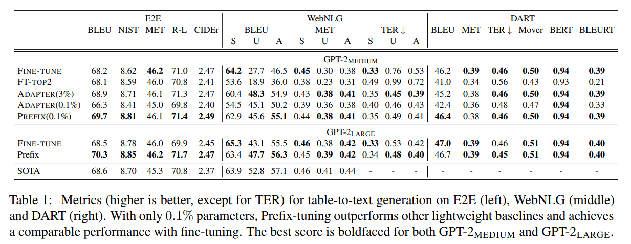 Prefix-Tuning Chart