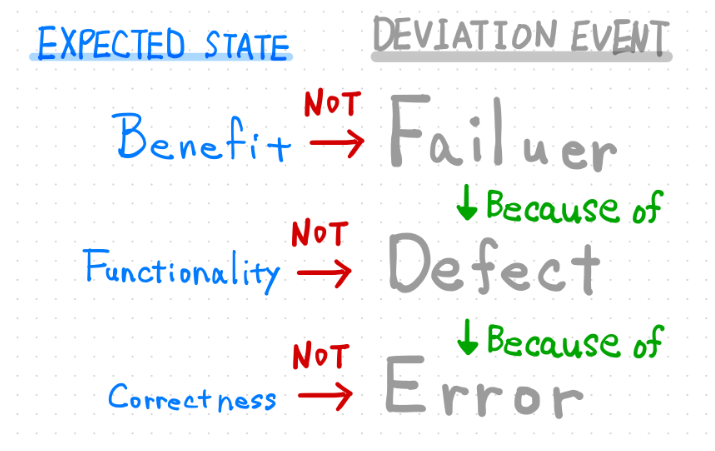 deviation