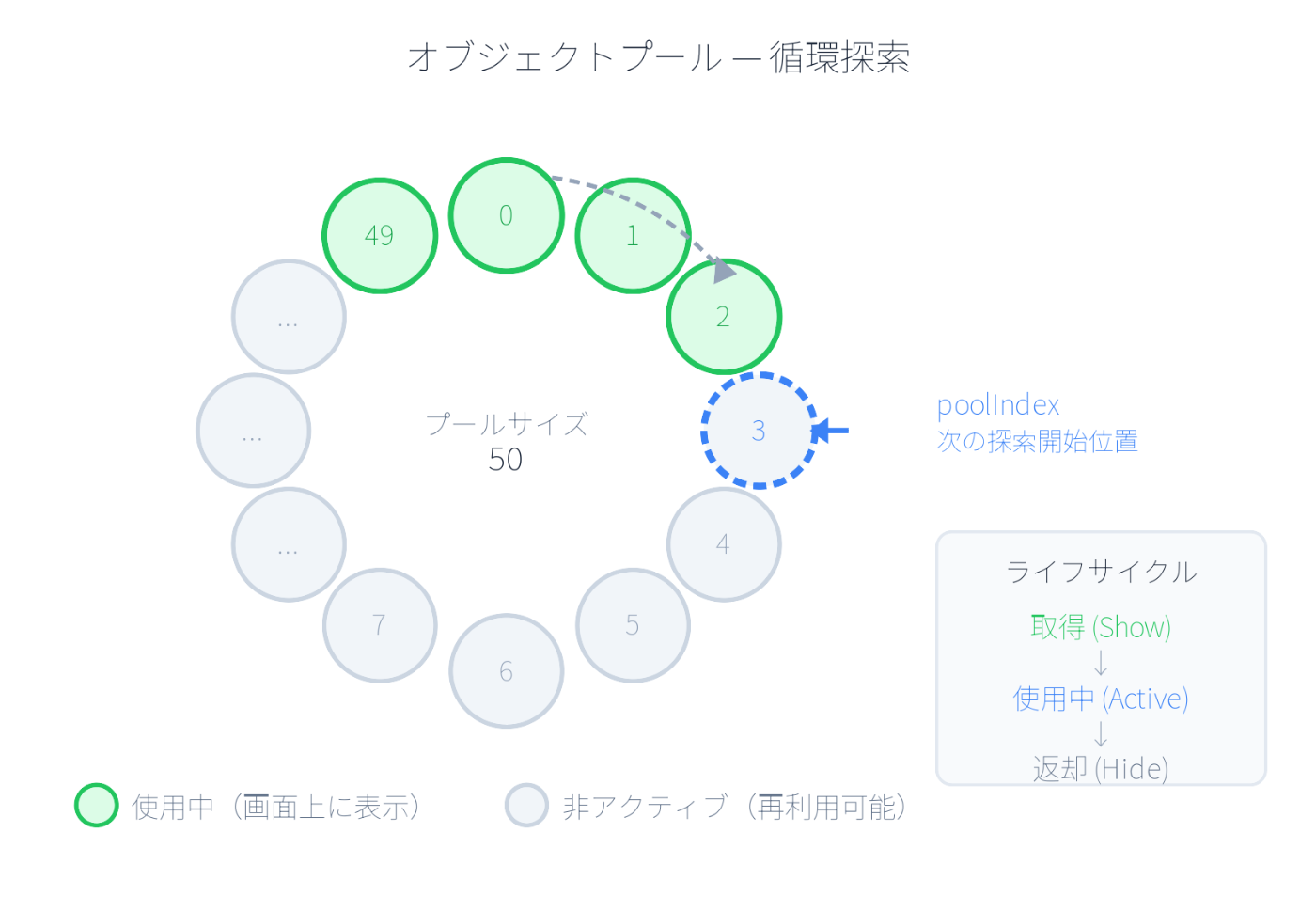 オブジェクトプールの循環探索