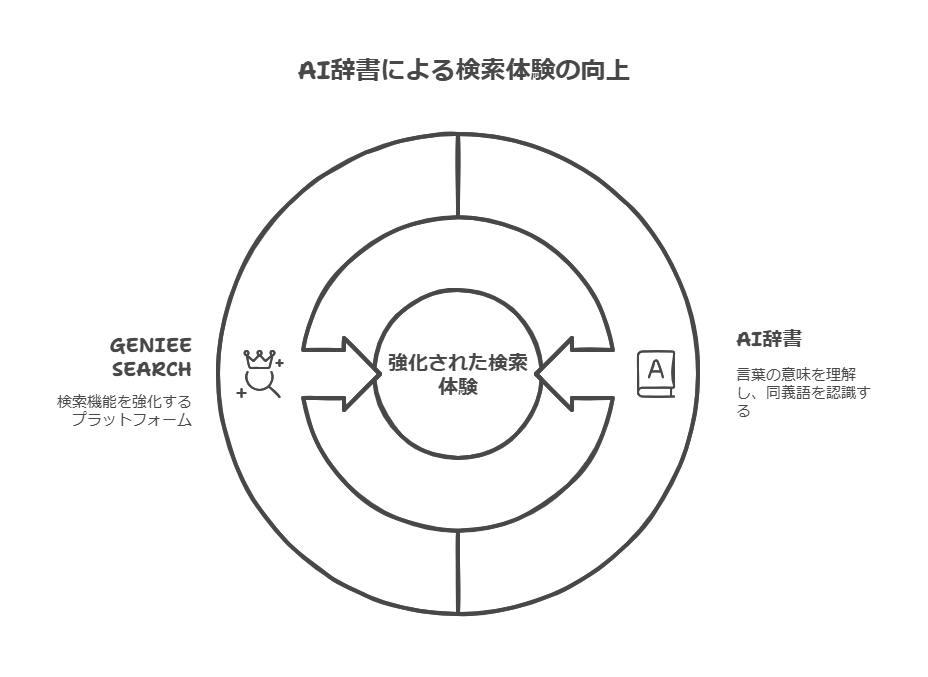 AI辞書による検索体験の向上