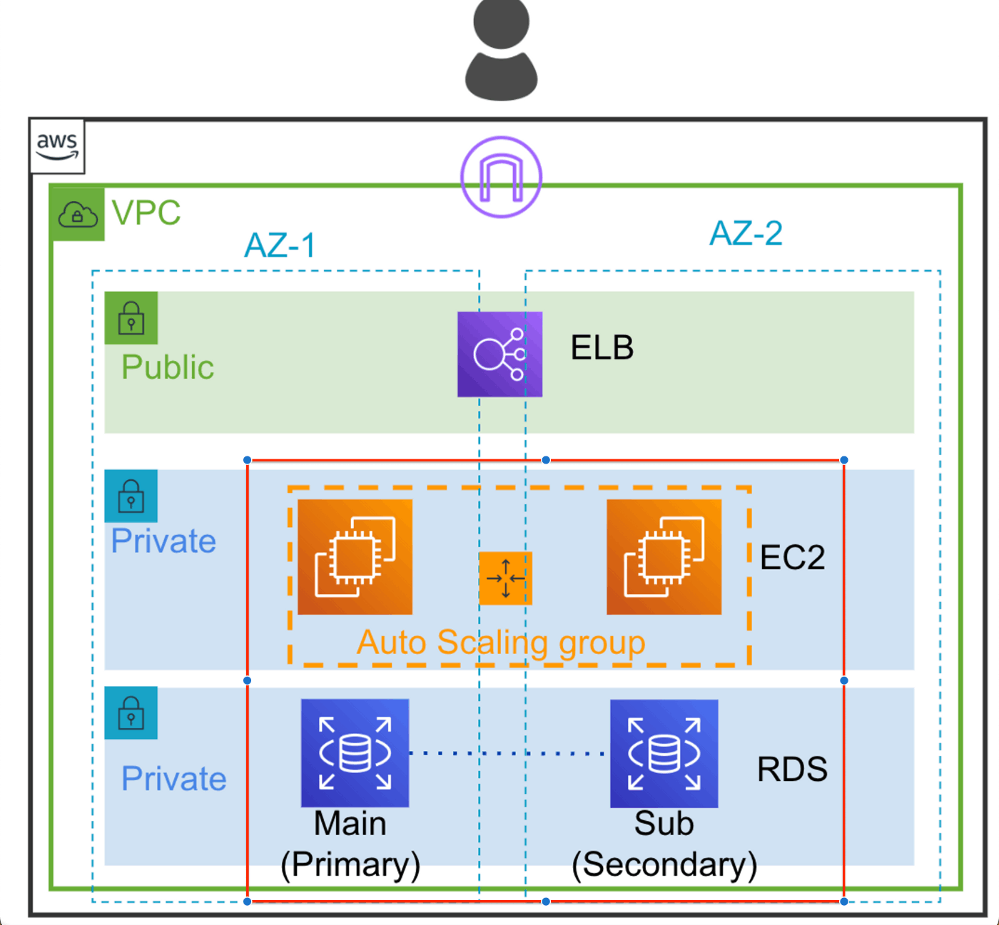 EC2からRDSまで