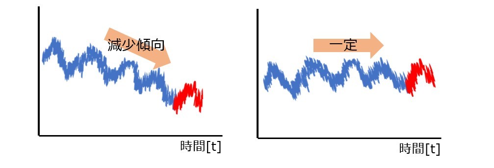 グラフの傾向について