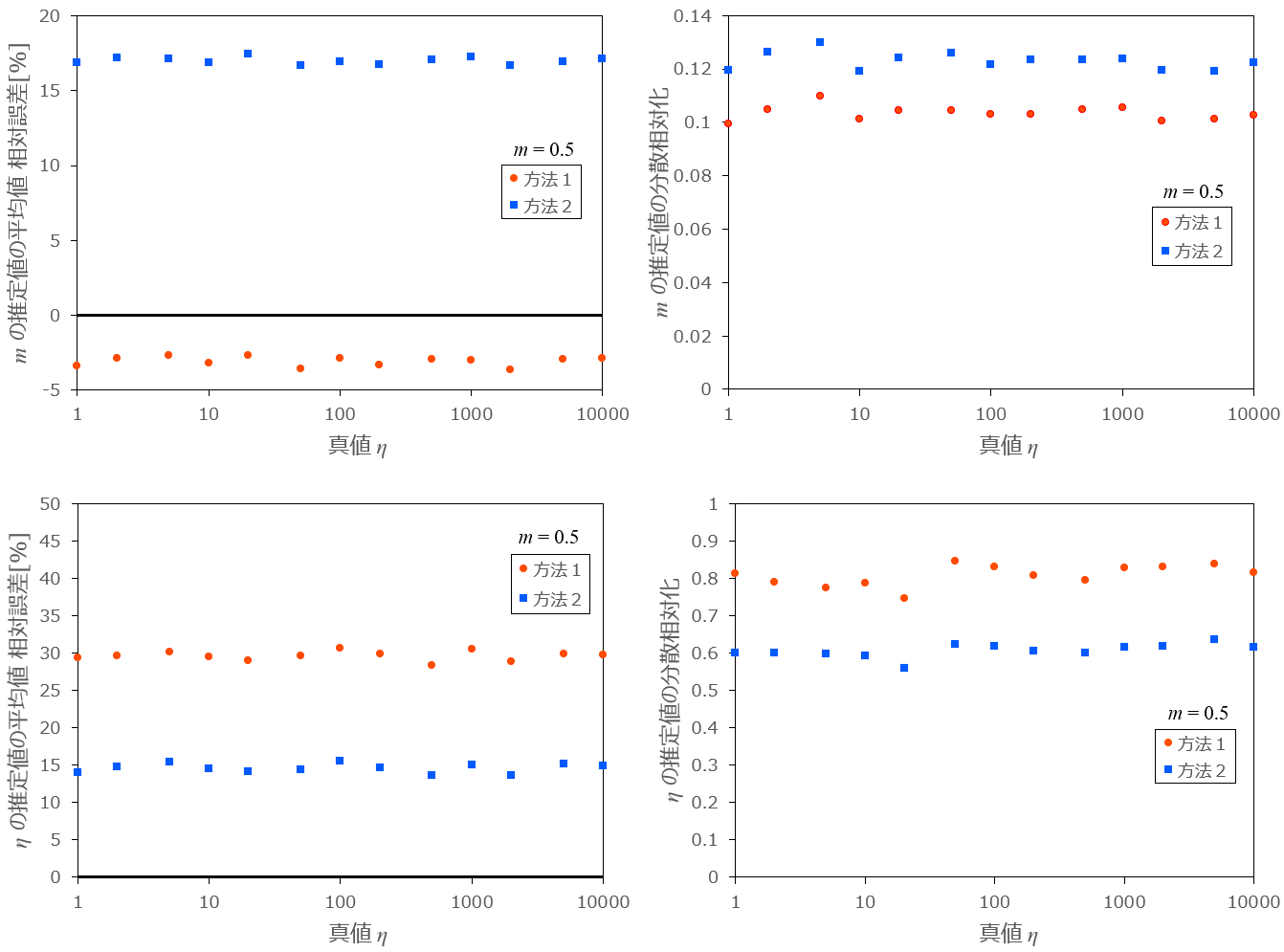  を変化させたときの各方法の相対誤差と分散の変化