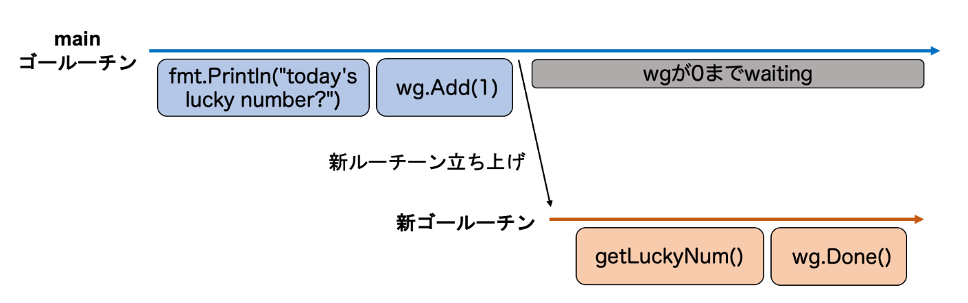 ゴールーチンとチャネル｜Goでの並行処理を徹底解剖！