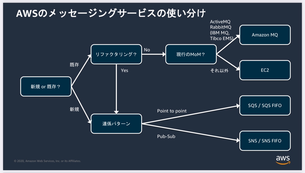 AWS Black Belt Online Seminar | Amazon MQ