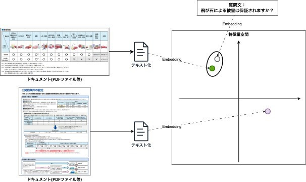 ドキュメント　質問　embedding