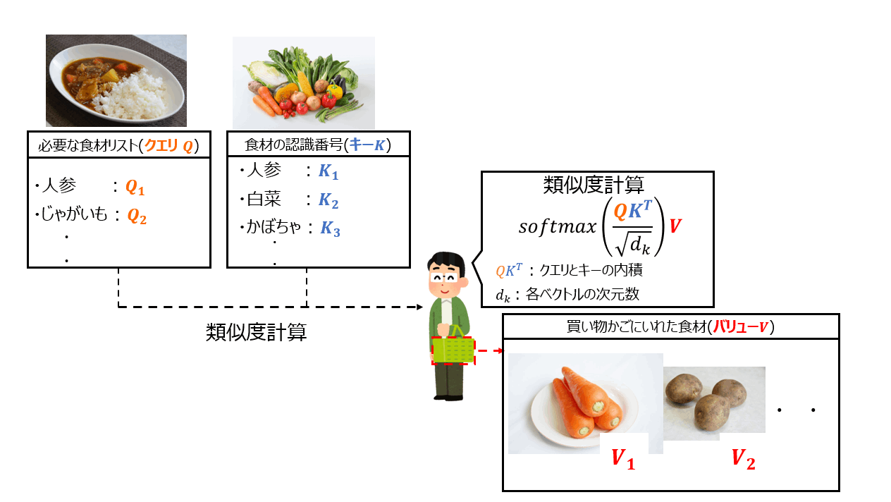 selfattentionイメージ図