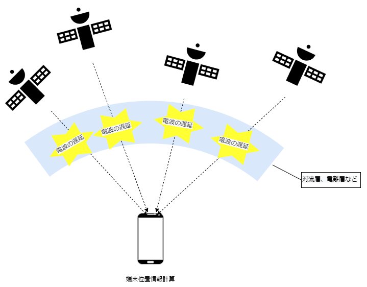 GNSSの欠点