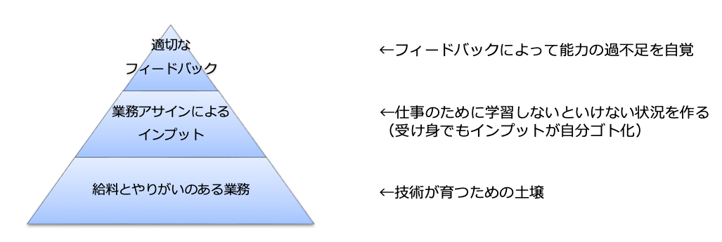 業務設計とフィードバック