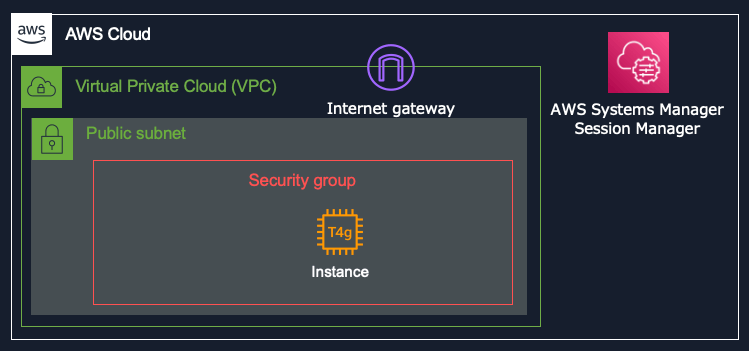 CloudFormation でデプロイされる環境構成図