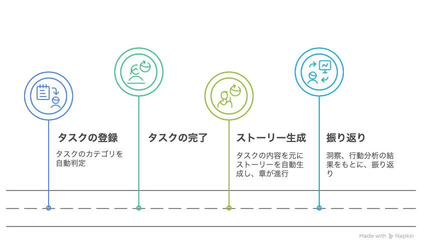 使用フロー