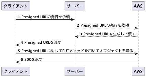 Presigned URLを用いてオブジェクトを上げるまでの流れ