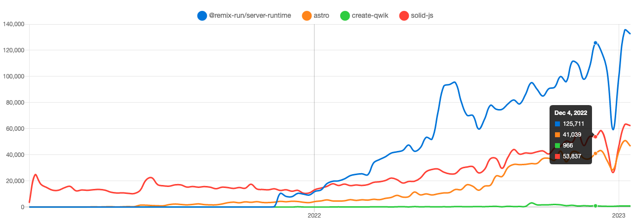 npm trends