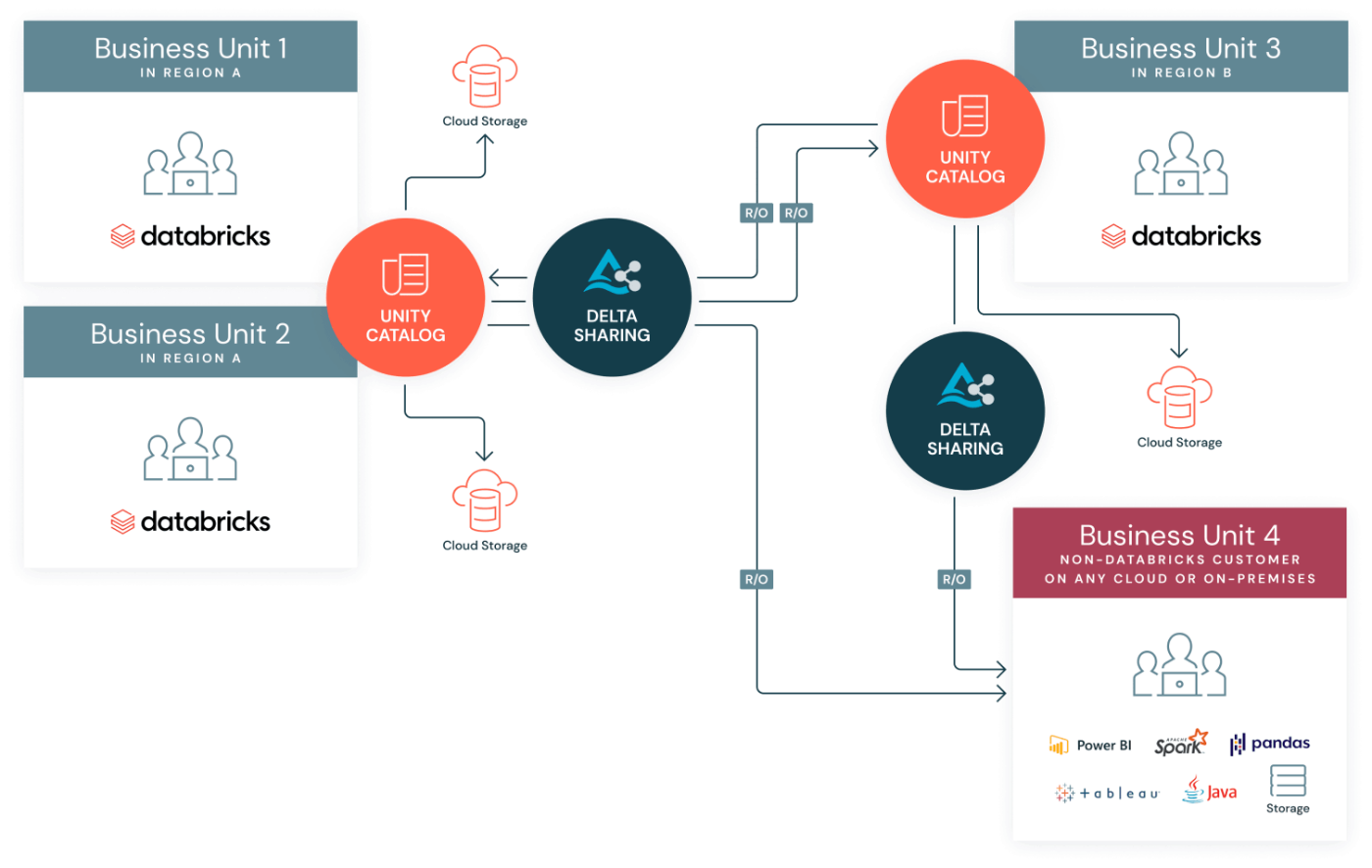 Databricks Delta Sharingアーキテクチャ図