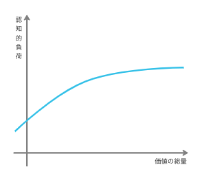 対数関数的に認知的負荷が抑えられている図