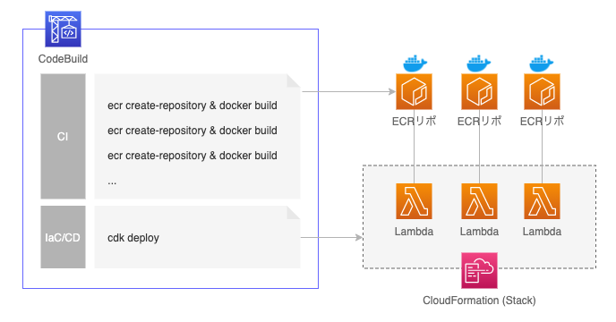 LambdaのIaC及びCI/CD