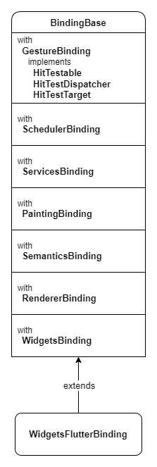 WidgetsFlutterBindingの構成