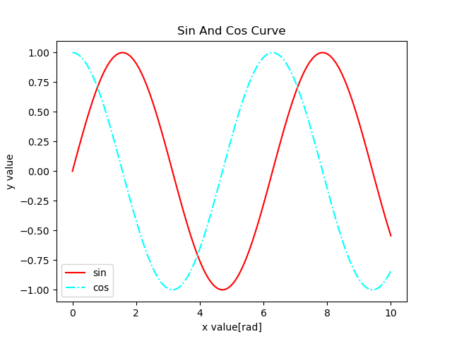 凡例の位置が左下のグラフ