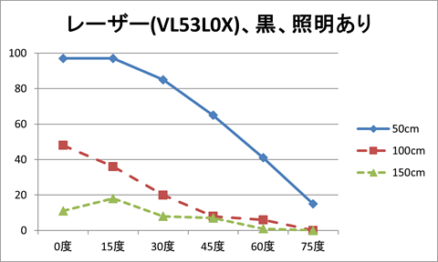 レーザー（VL53L0X）、対象物の色：黒、照明：あり